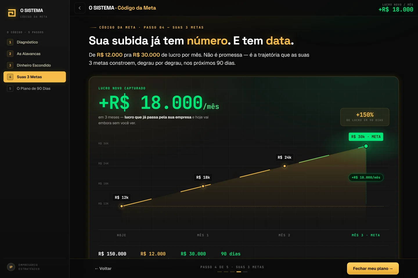 Tela do aplicativo GMetas mostrando a subida do lucro de R$ 12.000 para R$ 30.000 por mês em 90 dias, com as três metas e as datas.