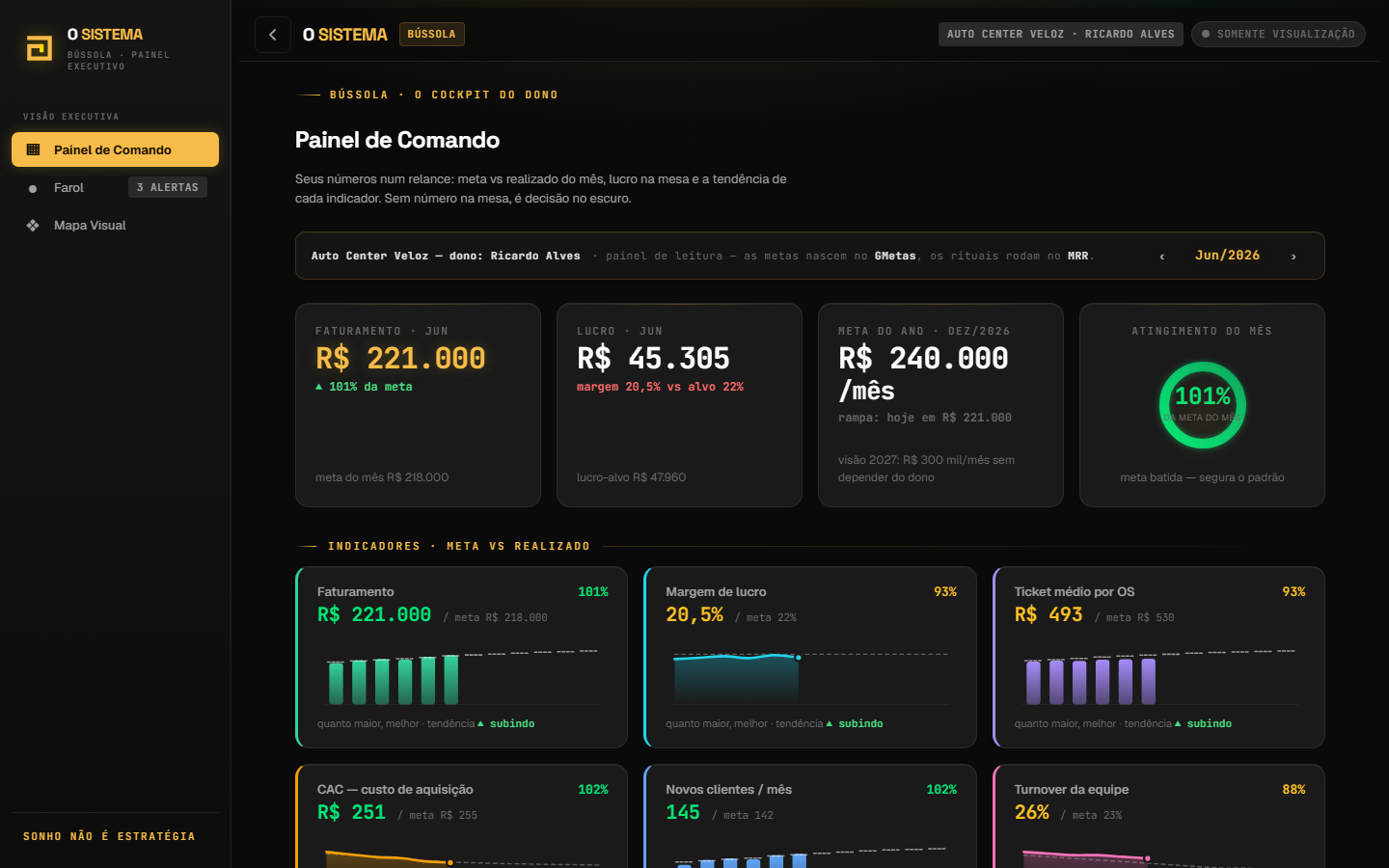 Painel de Comando — os números da empresa num relance