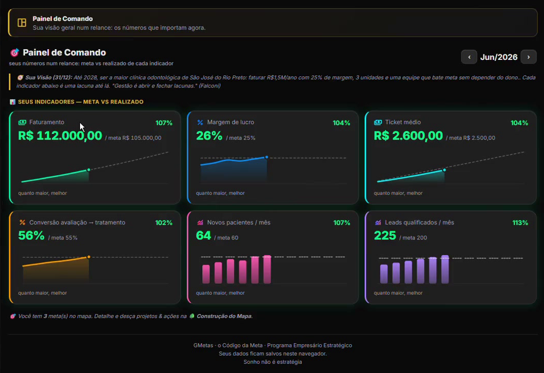 GMetas — Painel de Comando: indicadores meta vs realizado com gráfico
